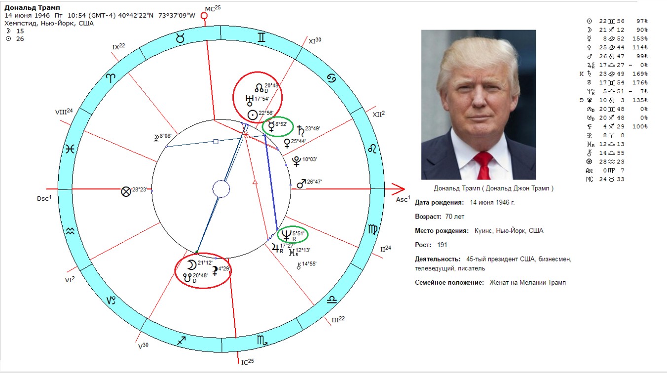 Гороскоп сша натальная карта